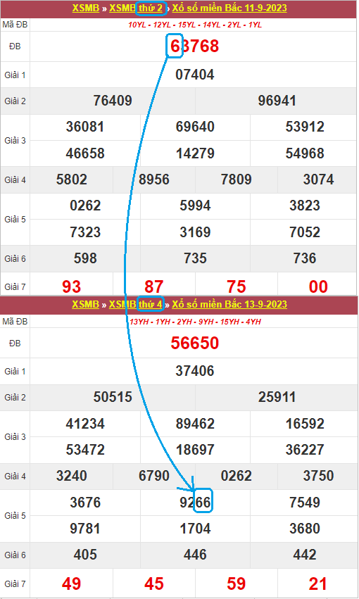 Dấu hiệu soi lô kép MB theo kết quả XSMB thứ 2