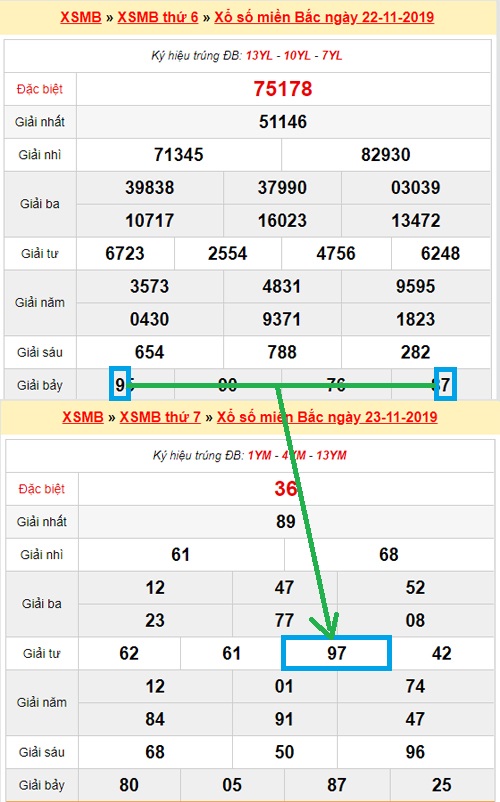 Soi lô đề miền Bắc từ số đầu giải 7.1 và đuôi giải 7.4