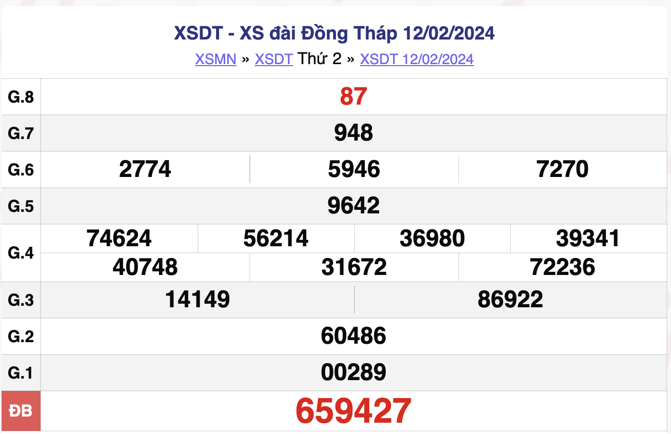 Bảng kết quả xổ số Đồng Tháp